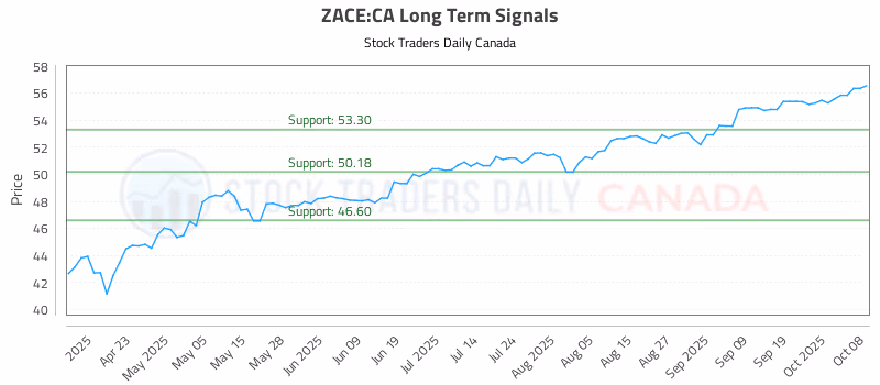Stock Chart for ZACE:CA