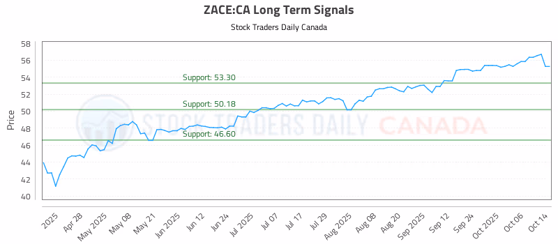Stock Chart for ZACE:CA