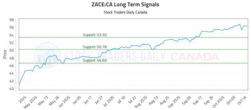 Stock Chart for ZACE:CA