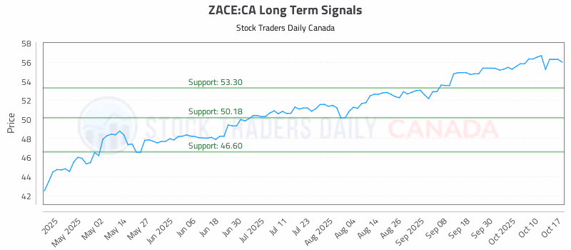 Stock Chart for ZACE:CA