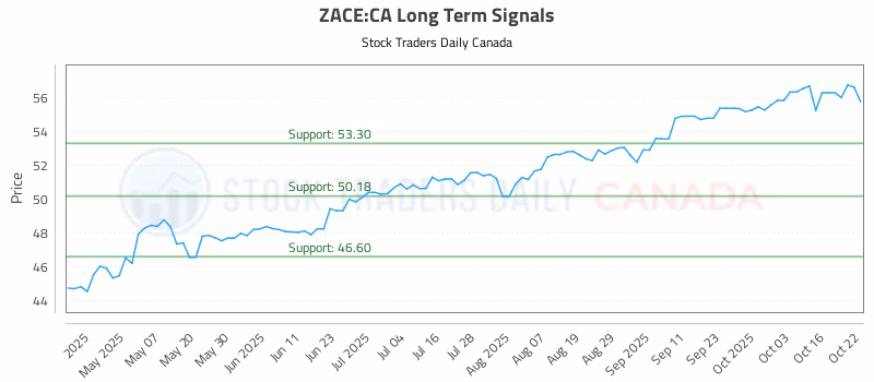 Stock Chart for ZACE:CA