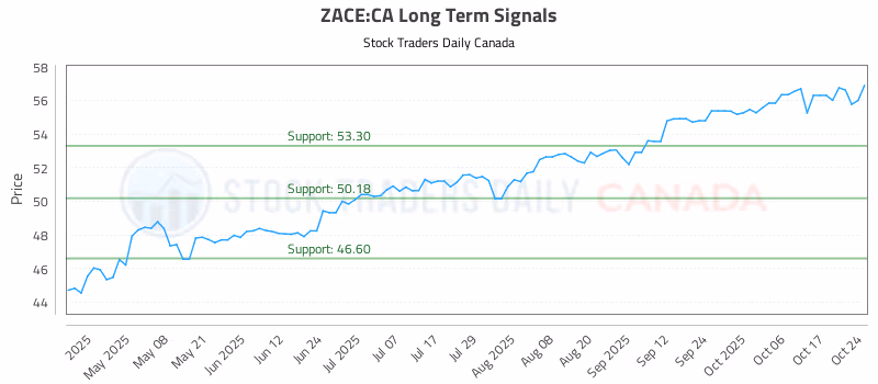 Stock Chart for ZACE:CA