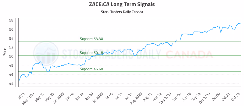 Stock Chart for ZACE:CA