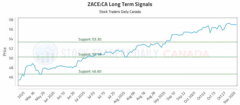 Stock Chart for ZACE:CA