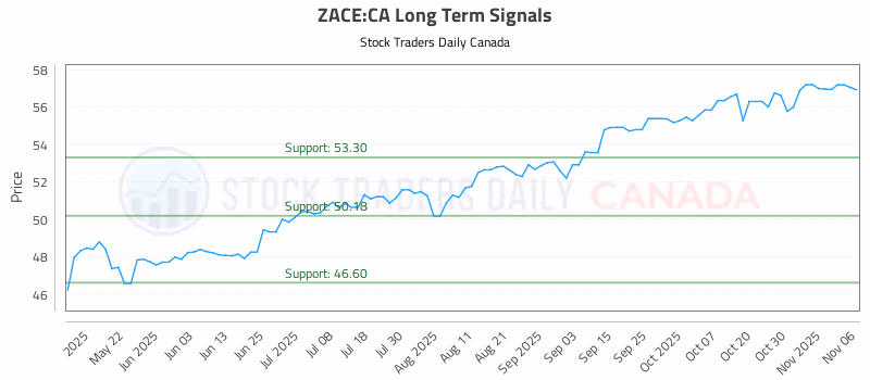 Stock Chart for ZACE:CA