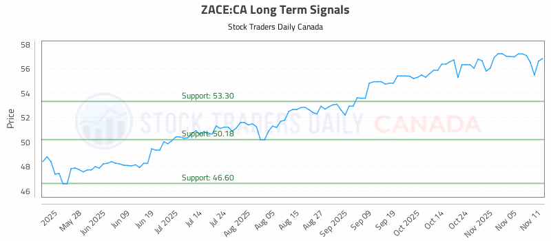 Stock Chart for ZACE:CA