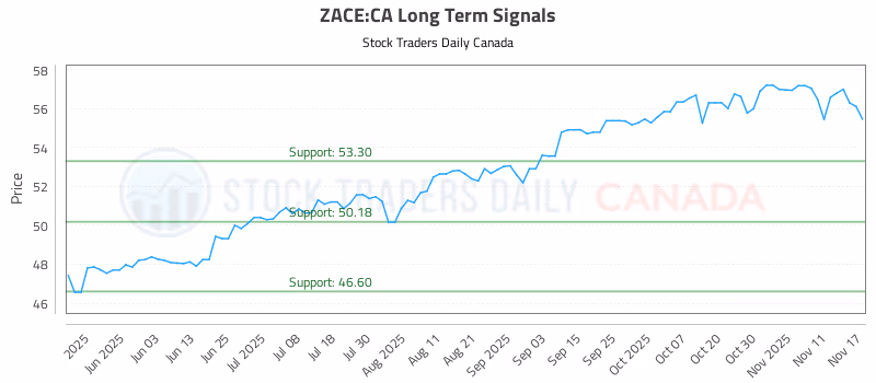 Stock Chart for ZACE:CA