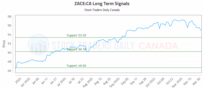 Stock Chart for ZACE:CA