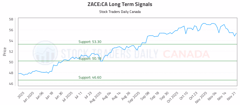 Stock Chart for ZACE:CA