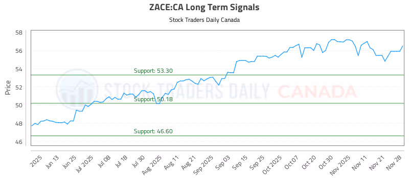 Stock Chart for ZACE:CA