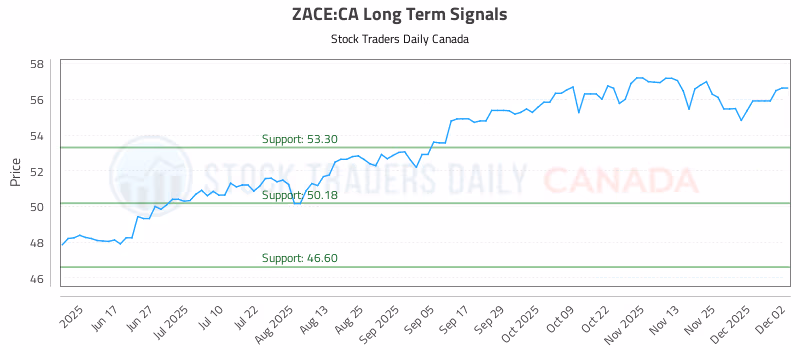 Stock Chart for ZACE:CA