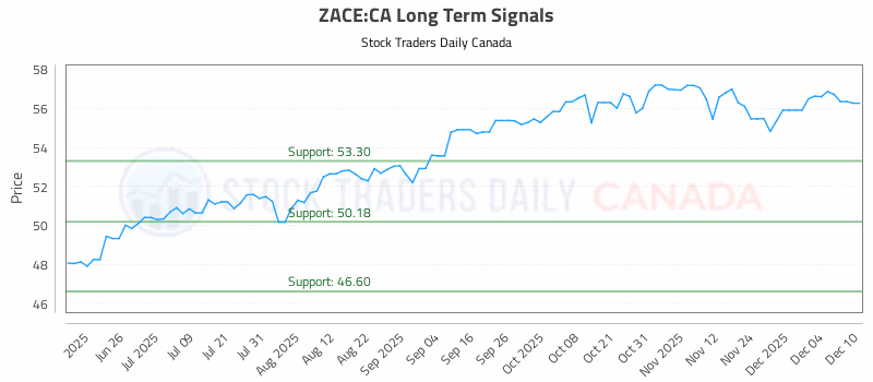 Stock Chart for ZACE:CA