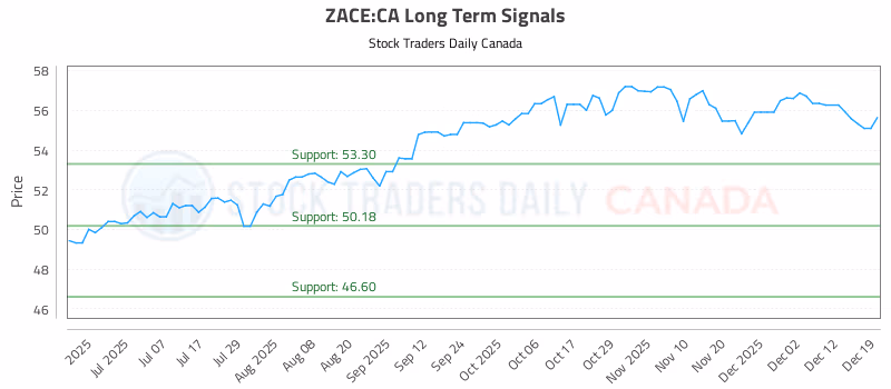 Stock Chart for ZACE:CA