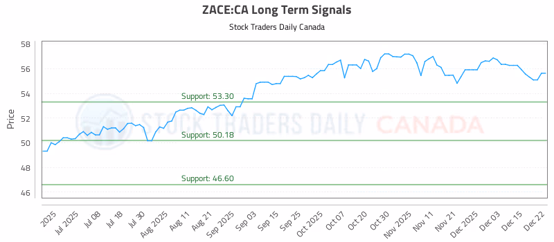 Stock Chart for ZACE:CA