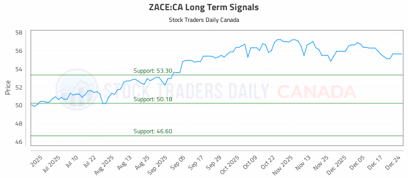 Stock Chart for ZACE:CA