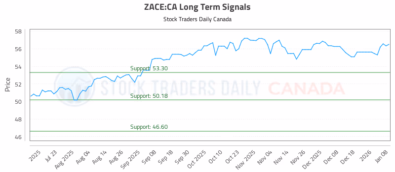 Stock Chart for ZACE:CA