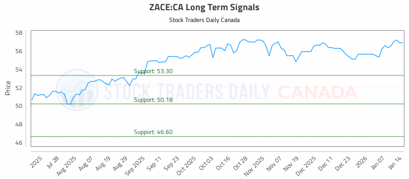 Stock Chart for ZACE:CA