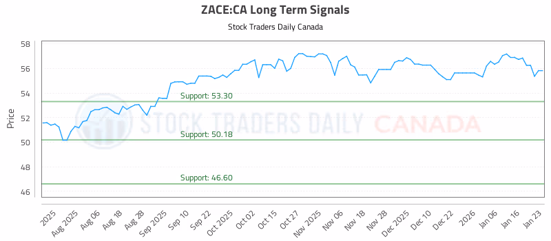 Stock Chart for ZACE:CA