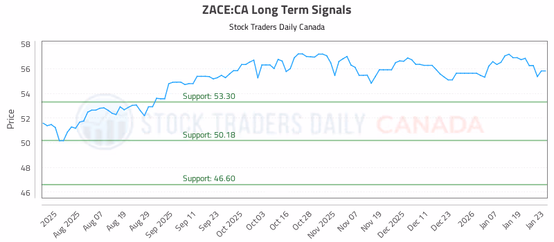 Stock Chart for ZACE:CA