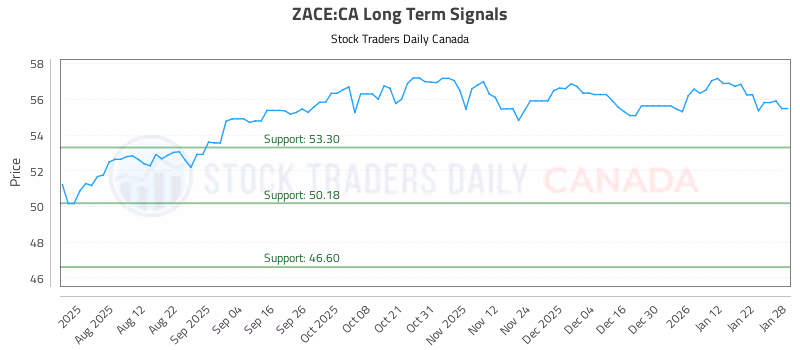 Stock Chart for ZACE:CA