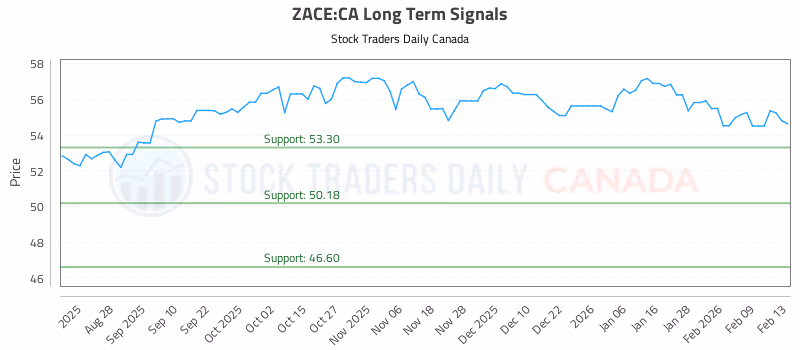 Stock Chart for ZACE:CA