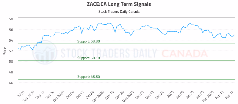 Stock Chart for ZACE:CA
