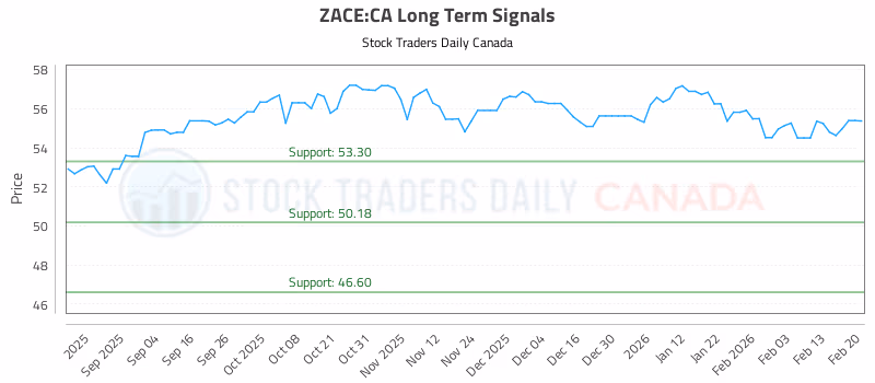 Stock Chart for ZACE:CA