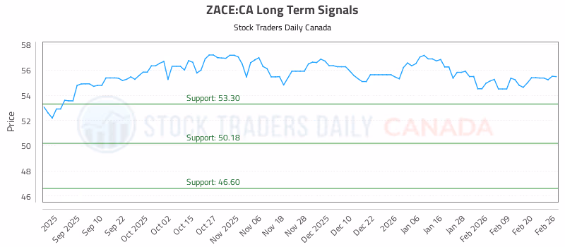 Stock Chart for ZACE:CA