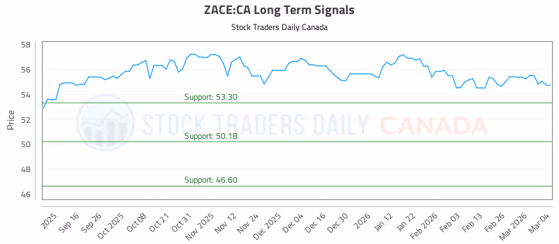 Stock Chart for ZACE:CA