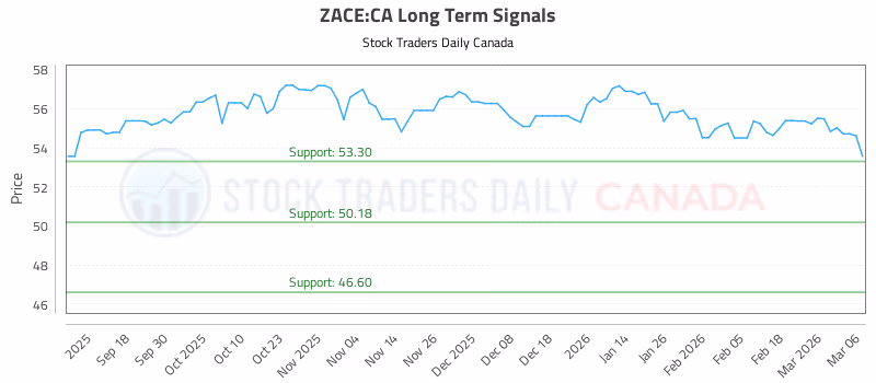 Stock Chart for ZACE:CA