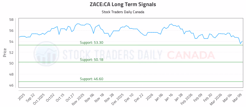 Stock Chart for ZACE:CA