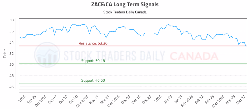 Stock Chart for ZACE:CA