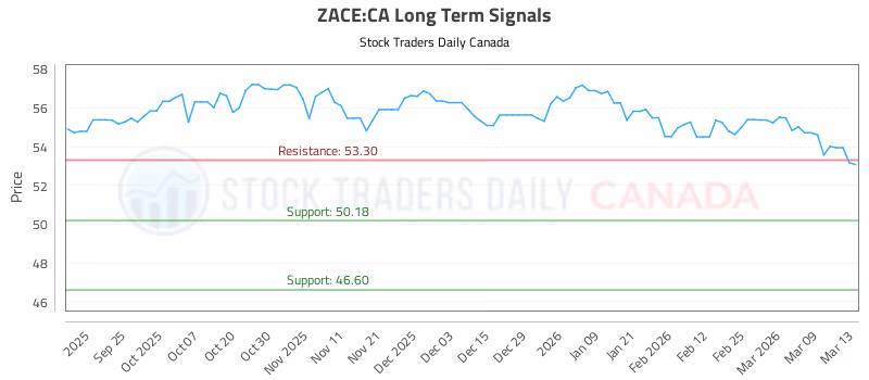 Stock Chart for ZACE:CA