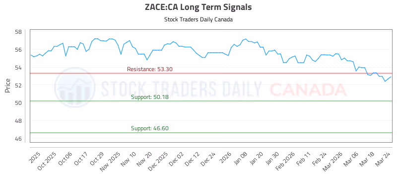 Stock Chart for ZACE:CA