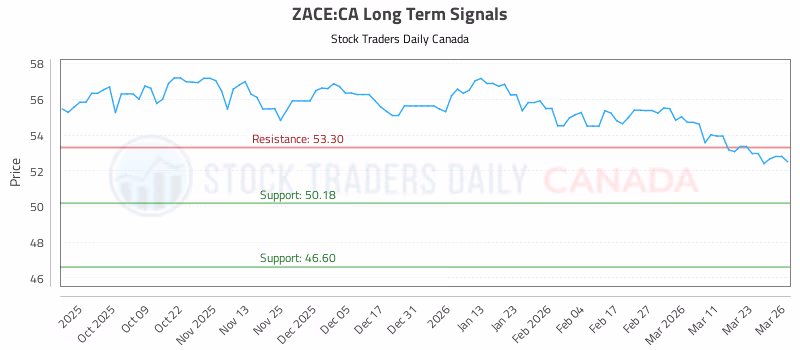 Stock Chart for ZACE:CA