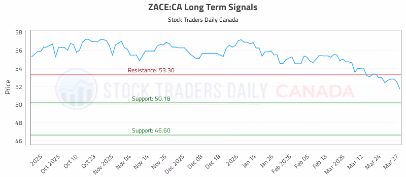 Stock Chart for ZACE:CA