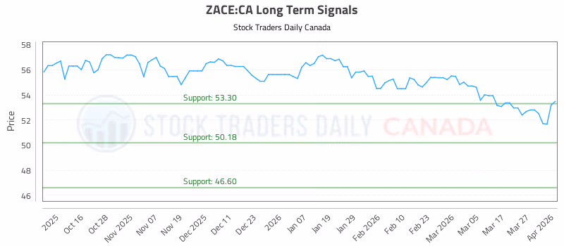 Stock Chart for ZACE:CA