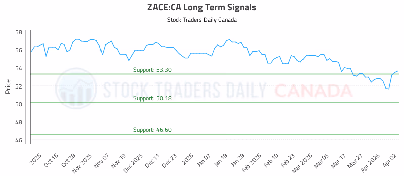 Stock Chart for ZACE:CA