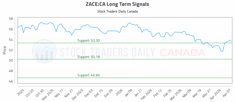 Stock Chart for ZACE:CA