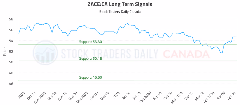 Stock Chart for ZACE:CA