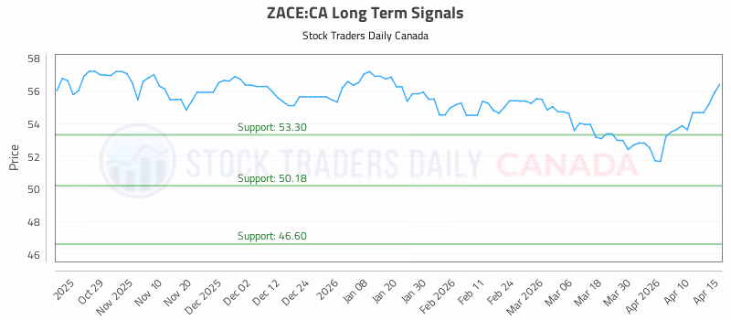 Stock Chart for ZACE:CA