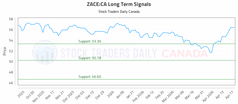 Stock Chart for ZACE:CA