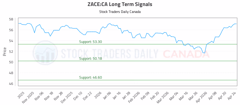 Stock Chart for ZACE:CA