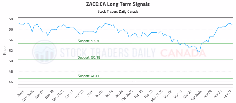 Stock Chart for ZACE:CA