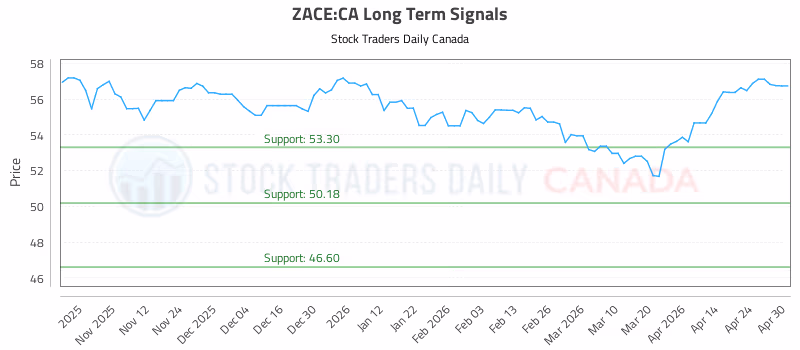 Stock Chart for ZACE:CA