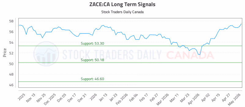 Stock Chart for ZACE:CA
