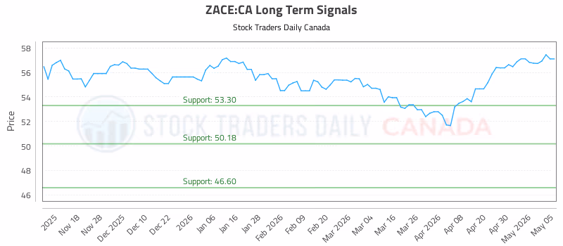 Stock Chart for ZACE:CA