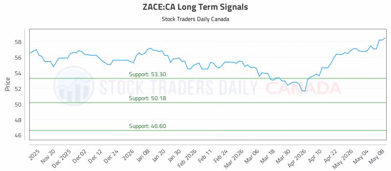 Stock Chart for ZACE:CA