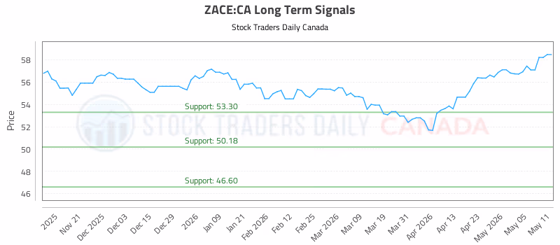 Stock Chart for ZACE:CA