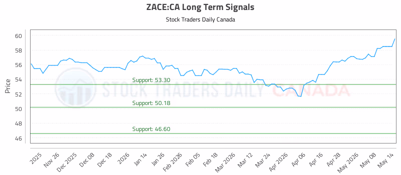 Stock Chart for ZACE:CA